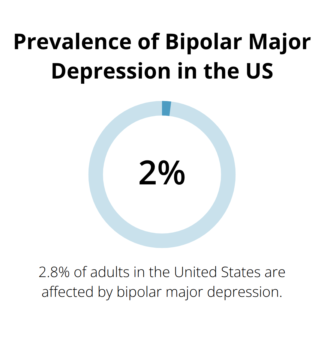 Pie chart showing 2.8% of US adults affected by bipolar major depression