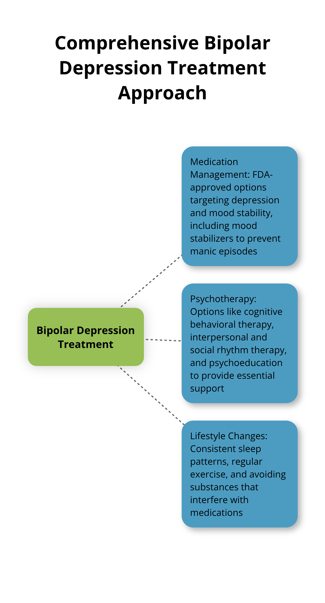 Hub and spoke chart showing three main treatment approaches for bipolar depression: medication management, psychotherapy, and lifestyle changes