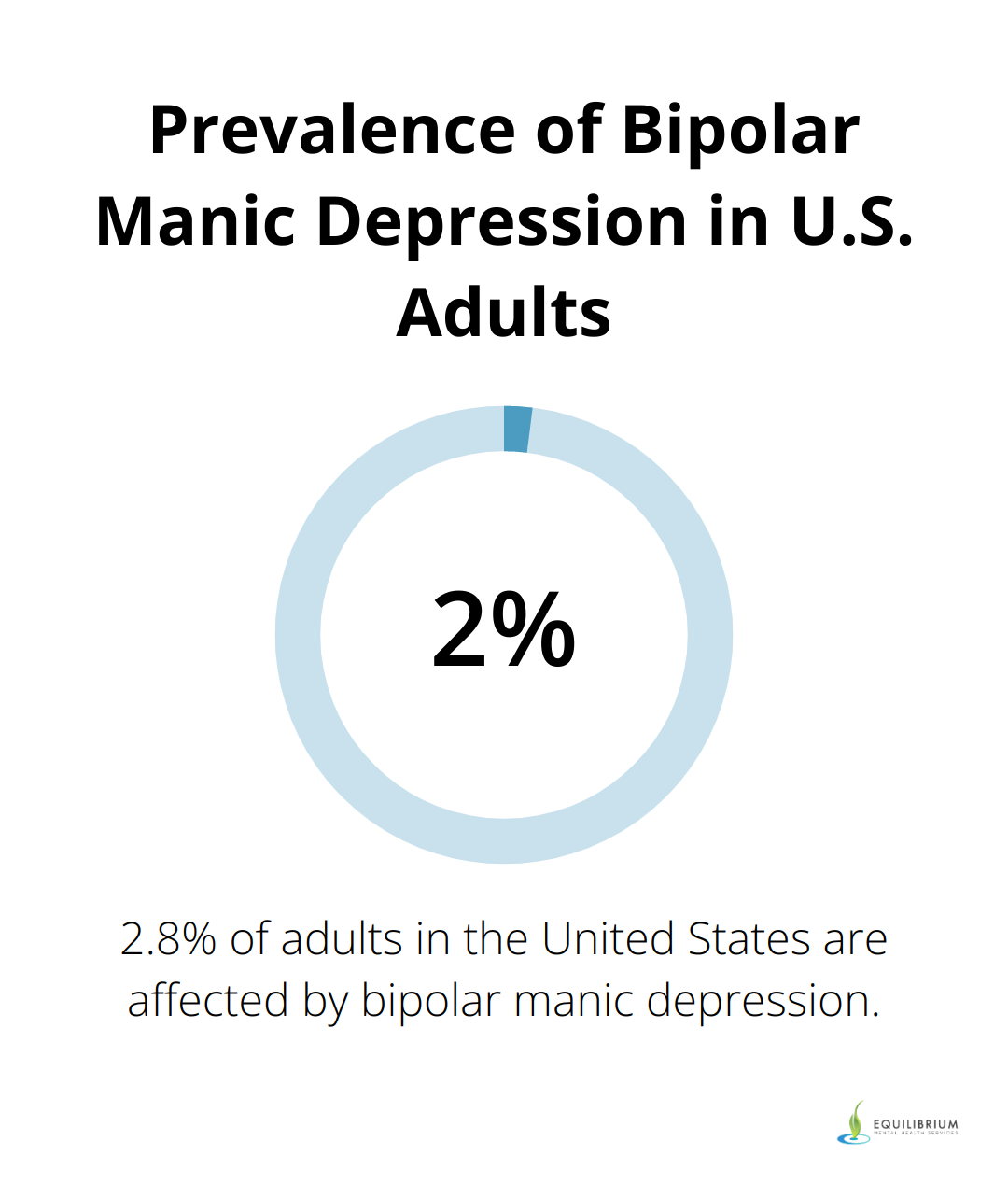 A percentage chart showing that 2.8% of adults in the United States are affected by bipolar manic depression - bipolar manic depression ICD-10