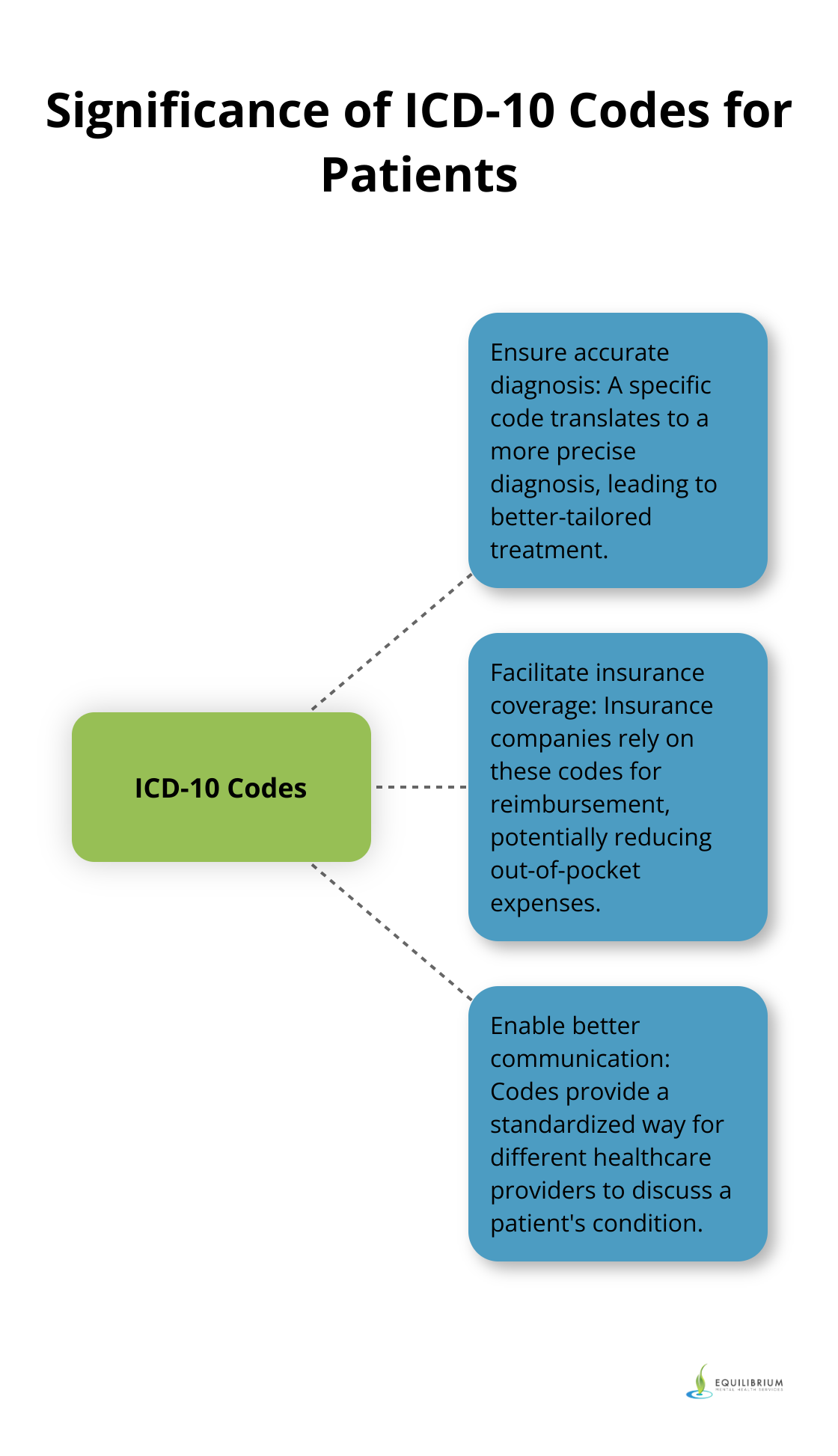 A hub and spoke chart illustrating the three main benefits of ICD-10 codes for patients: accurate diagnosis, insurance coverage, and better communication