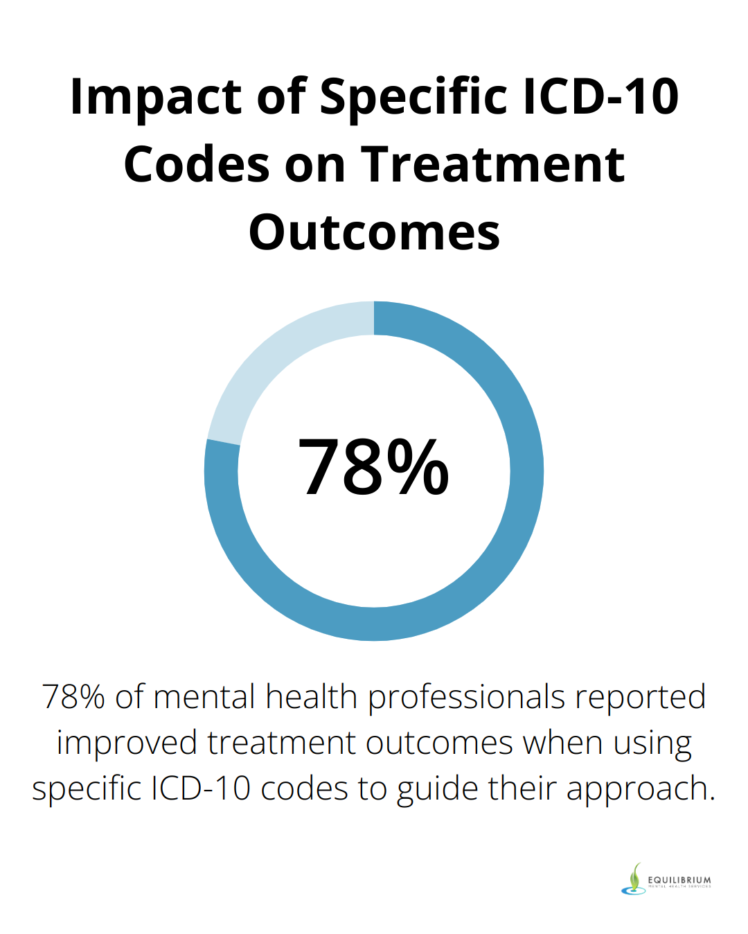 A percentage chart showing that 78% of mental health professionals reported improved treatment outcomes when using specific ICD-10 codes - bipolar manic depression ICD-10