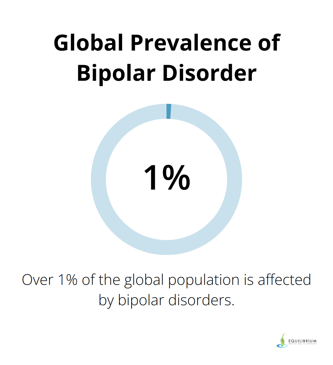 Pie chart showing that over 1% of the global population is affected by bipolar disorders