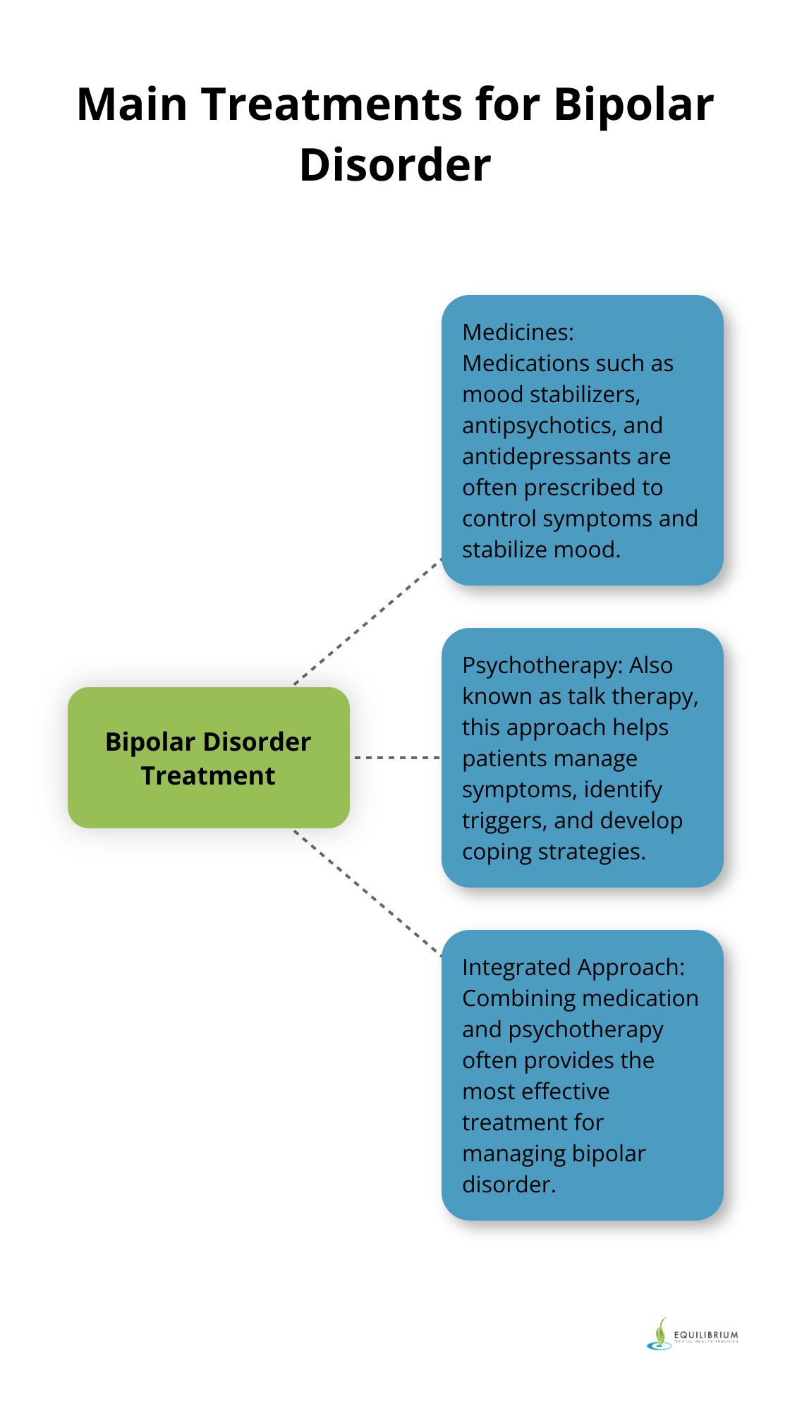 Hub and spoke chart showing the main treatments for bipolar disorder: medicines and psychotherapy - bipolar psychotherapy