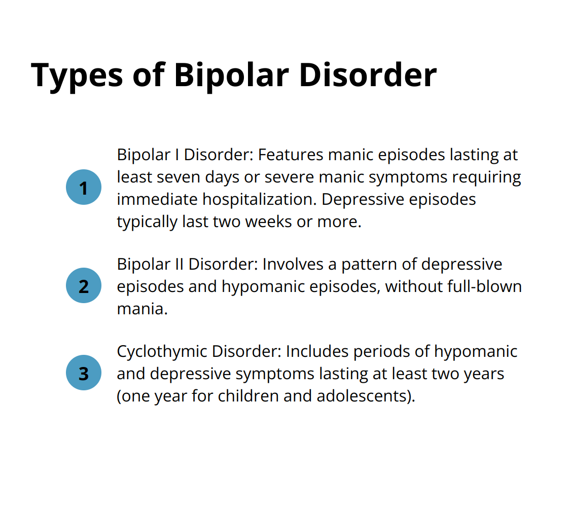 An ordered list showing the three types of bipolar disorder: Bipolar I Disorder, Bipolar II Disorder, and Cyclothymic Disorder.