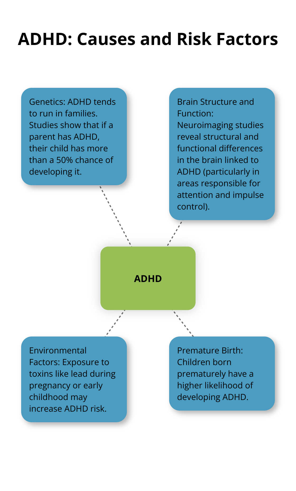 A hub and spoke chart showing ADHD at the center, with four spokes representing genetics, brain structure and function, environmental factors, and premature birth as causes and risk factors. - bipolar vs adhd