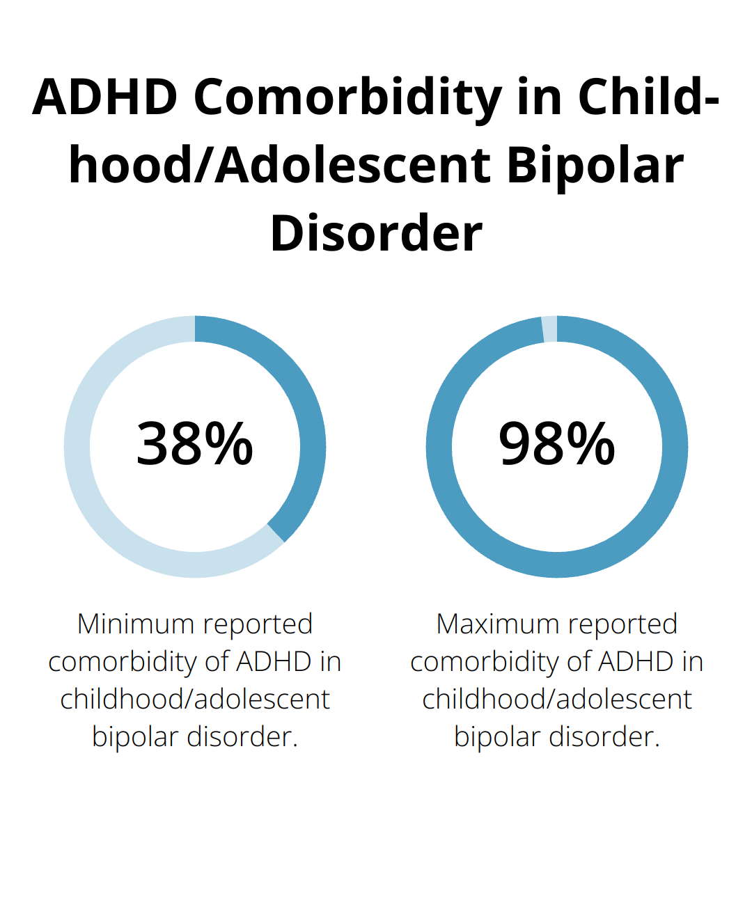 A percentage chart showing the range of ADHD comorbidity in patients diagnosed with bipolar mood disorder in childhood and adolescence, from 38% to 98%. - bipolar vs adhd