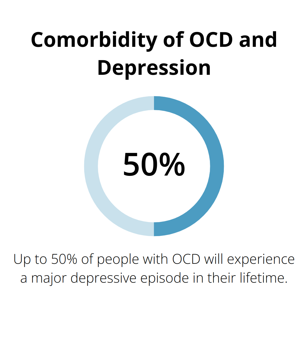Pie chart illustrating that up to 50% of people with OCD will experience a major depressive episode in their lifetime