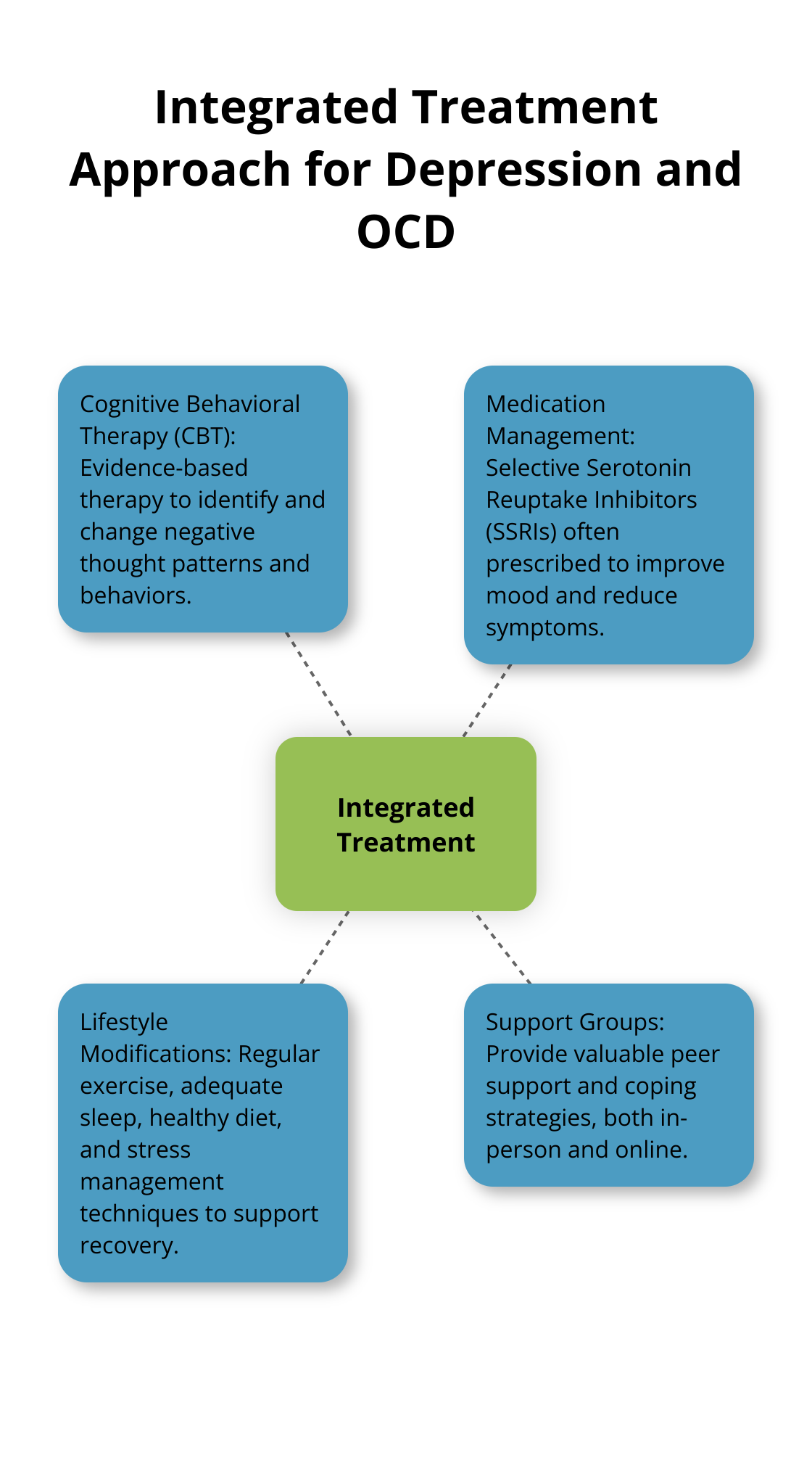 Hub and spoke chart showing integrated treatment approaches for depression and OCD, with 'Integrated Treatment' as the central hub and various treatment methods as spokes - can depression lead to ocd