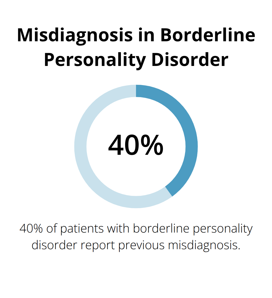 Pie chart showing 40% of patients with borderline personality disorder report previous misdiagnosis - can depression turn into bipolar