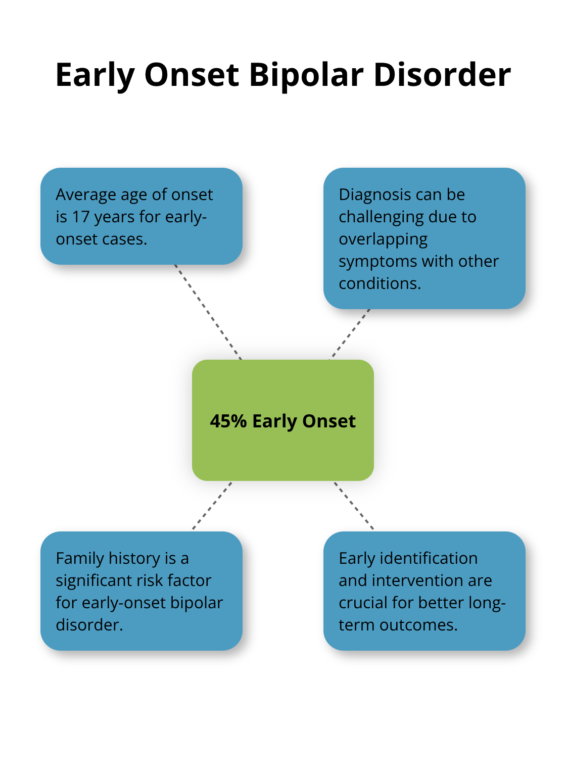 Hub and spoke chart showing early onset bipolar disorder statistics and related information