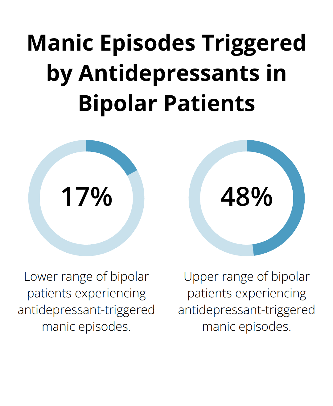Chart showing the range of 17.3% to 48.8% of bipolar patients experiencing manic episodes triggered by antidepressants - can depression turn into bipolar