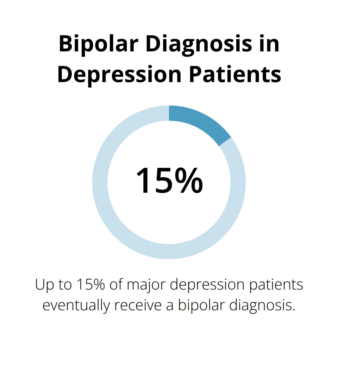 Pie chart showing that 10-15% of people with major depression eventually receive a bipolar diagnosis - can depression turn into bipolar disorder