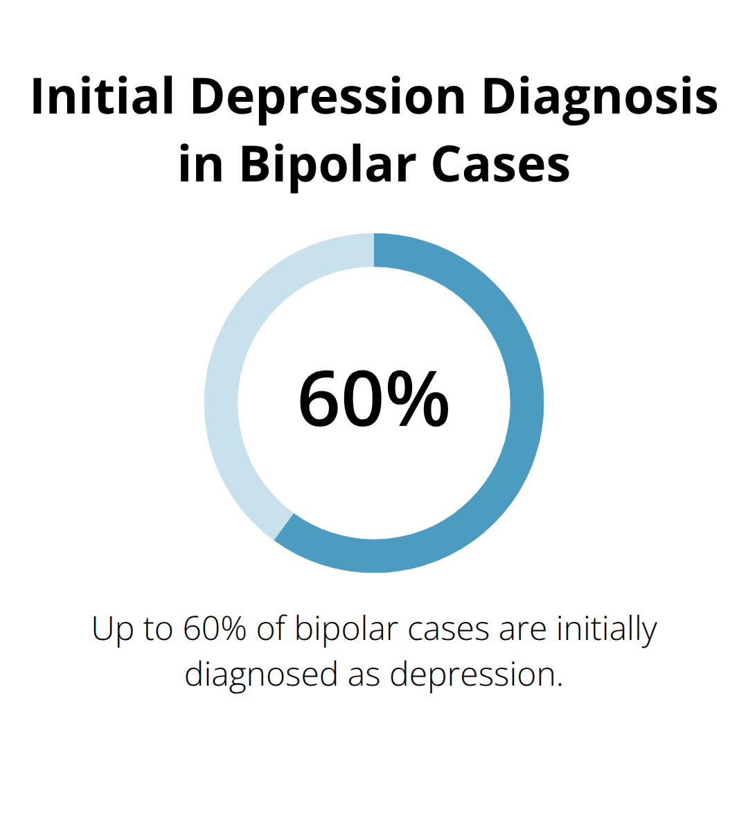 Pie chart showing that 40-60% of bipolar cases are initially diagnosed as depression