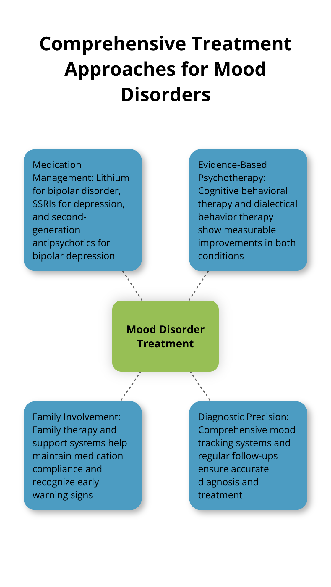 Hub and spoke chart showing various treatment strategies for mood disorders, including medication management, psychotherapy, family involvement, and diagnostic precision - can depression turn into bipolar disorder