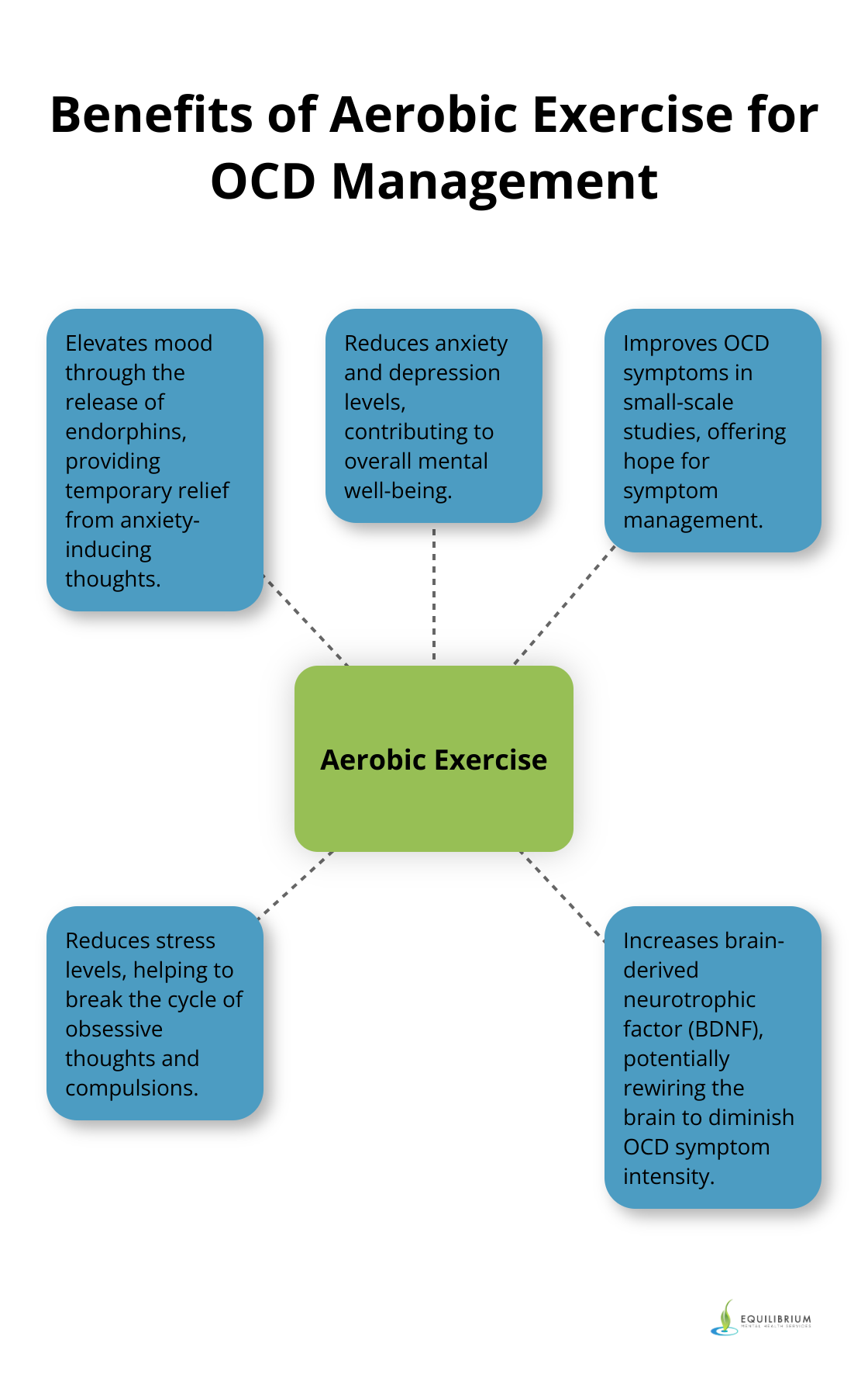 Hub and spoke chart showing the benefits of aerobic exercise for OCD: mood elevation, anxiety reduction, OCD symptom improvement, stress reduction, and endorphin release. - can exercise help ocd