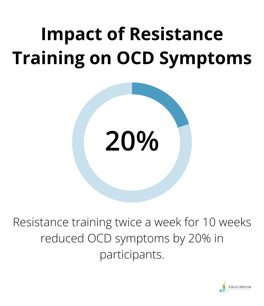 Percentage chart showing a 20% reduction in OCD symptoms after 10 weeks of resistance training twice a week. - can exercise help ocd