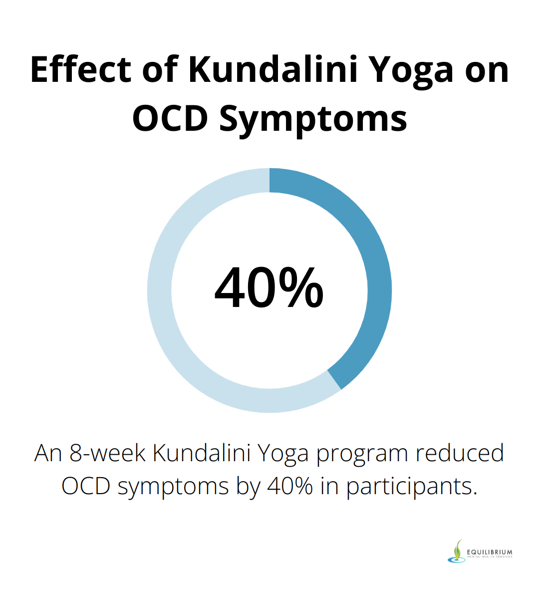 Percentage chart showing a 40% reduction in OCD symptoms after an 8-week Kundalini Yoga program.
