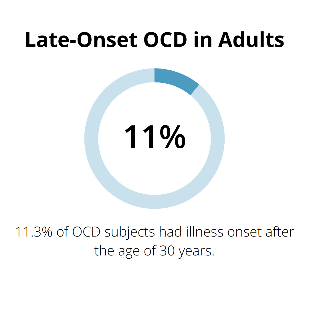 Pie chart showing 11.3% of OCD subjects had illness onset after age 30 - can ocd develop later in life