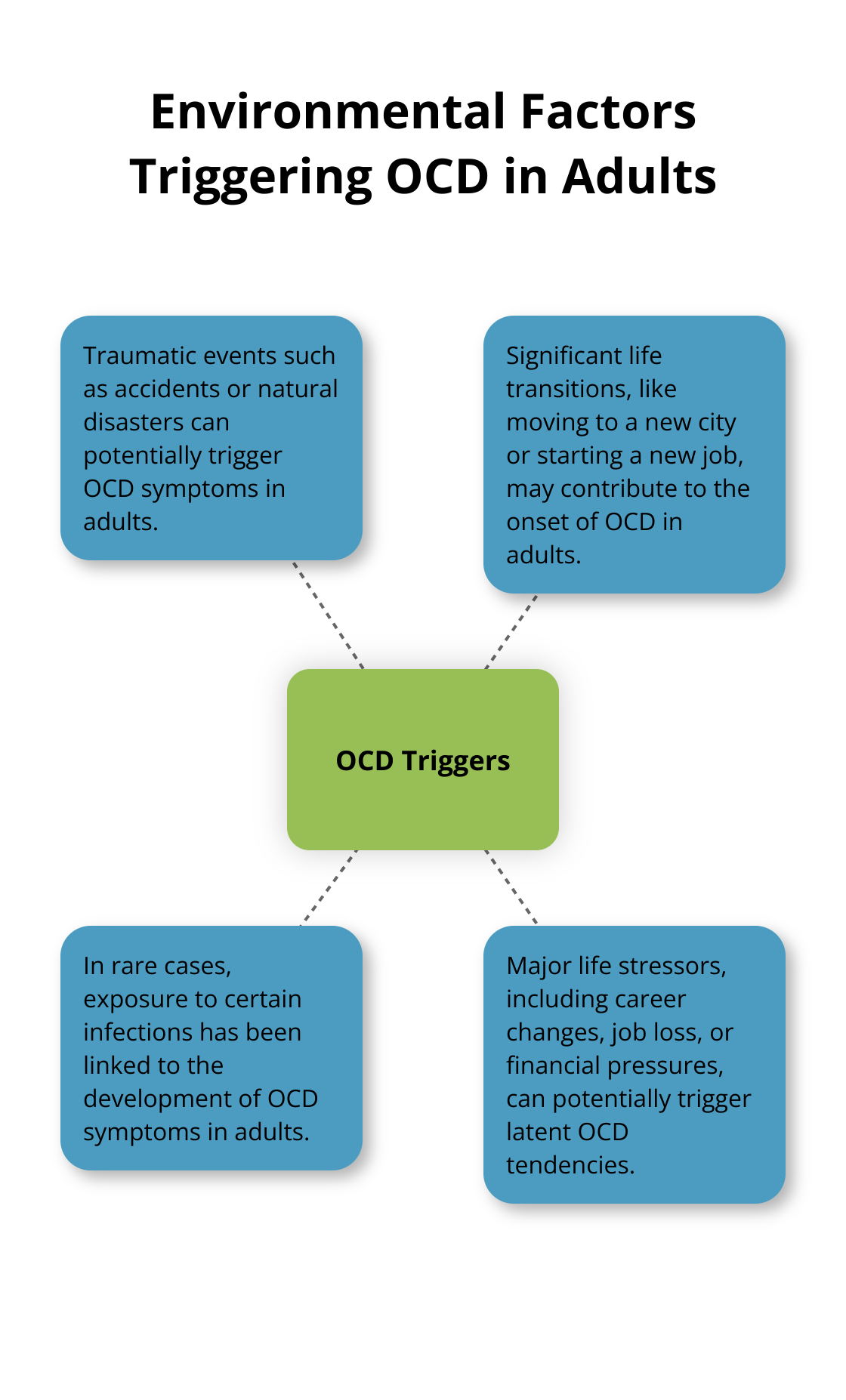 Hub and spoke chart showing environmental factors that can trigger OCD in adults