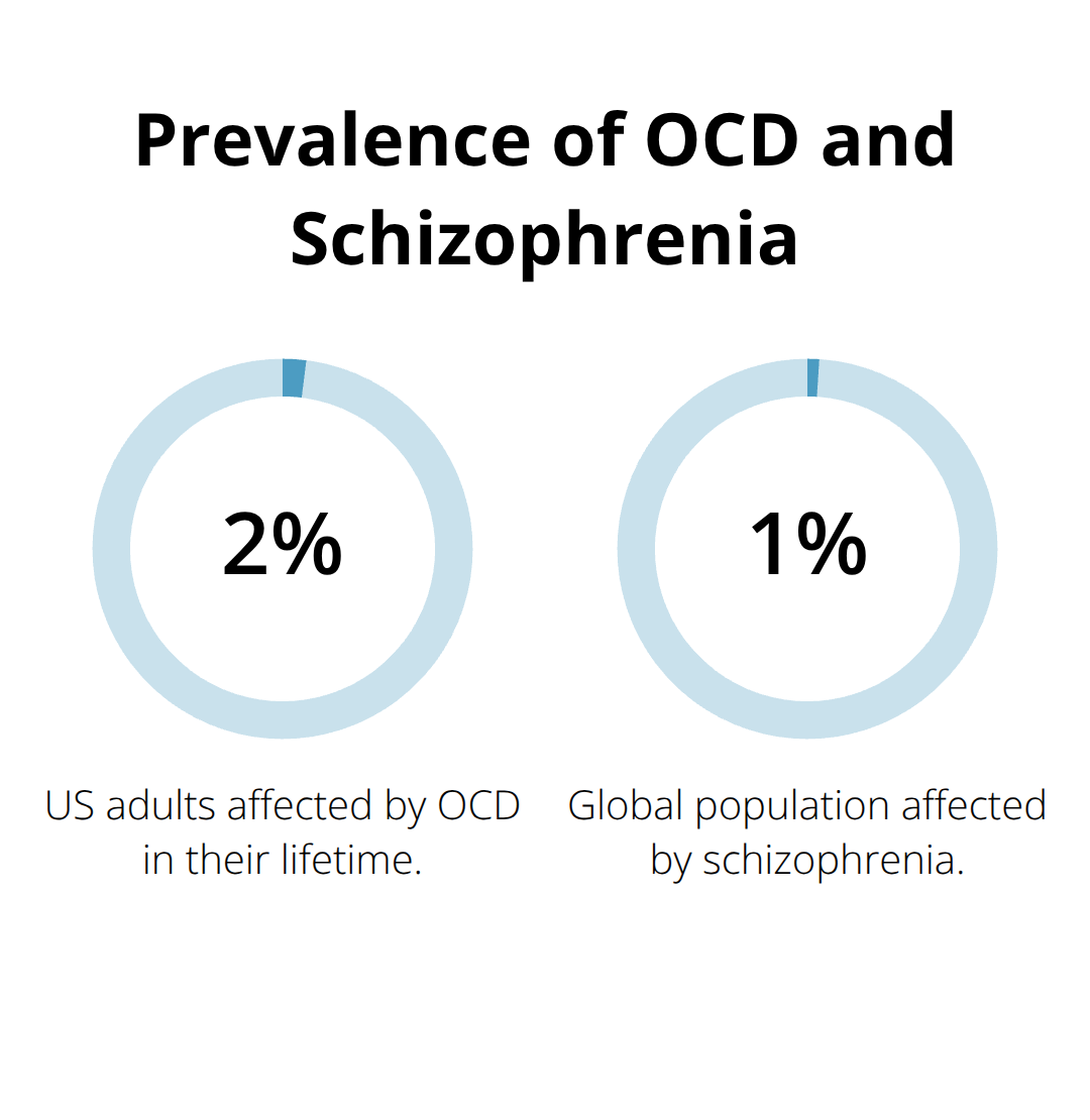 Chart showing the prevalence of OCD and schizophrenia: 2.3% of US adults affected by OCD in their lifetime, 1% of global population affected by schizophrenia. - can ocd lead to schizophrenia