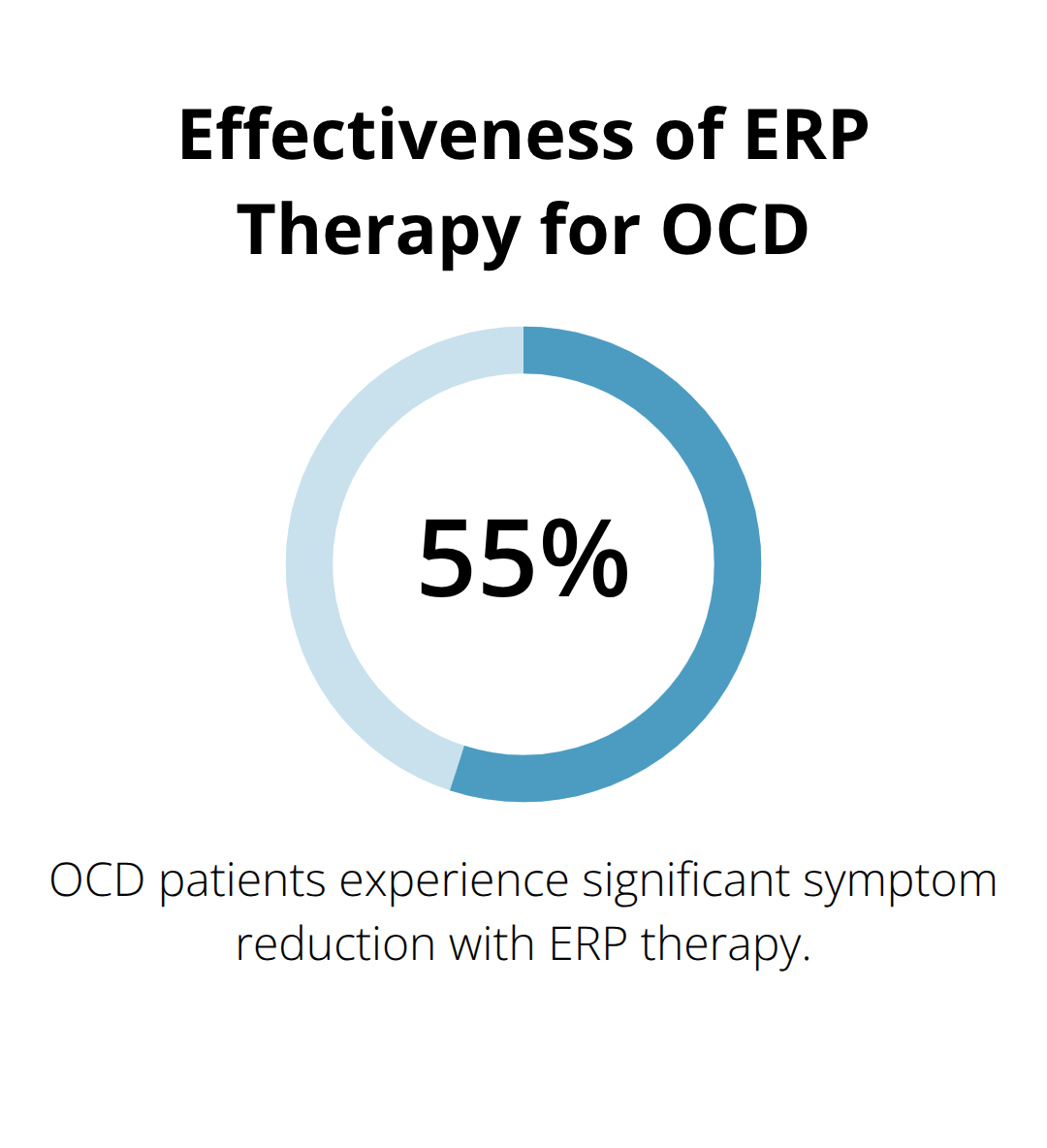 Chart showing that 50-60% of OCD patients experience significant symptom reduction with Exposure and Response Prevention (ERP) therapy. - can ocd lead to schizophrenia