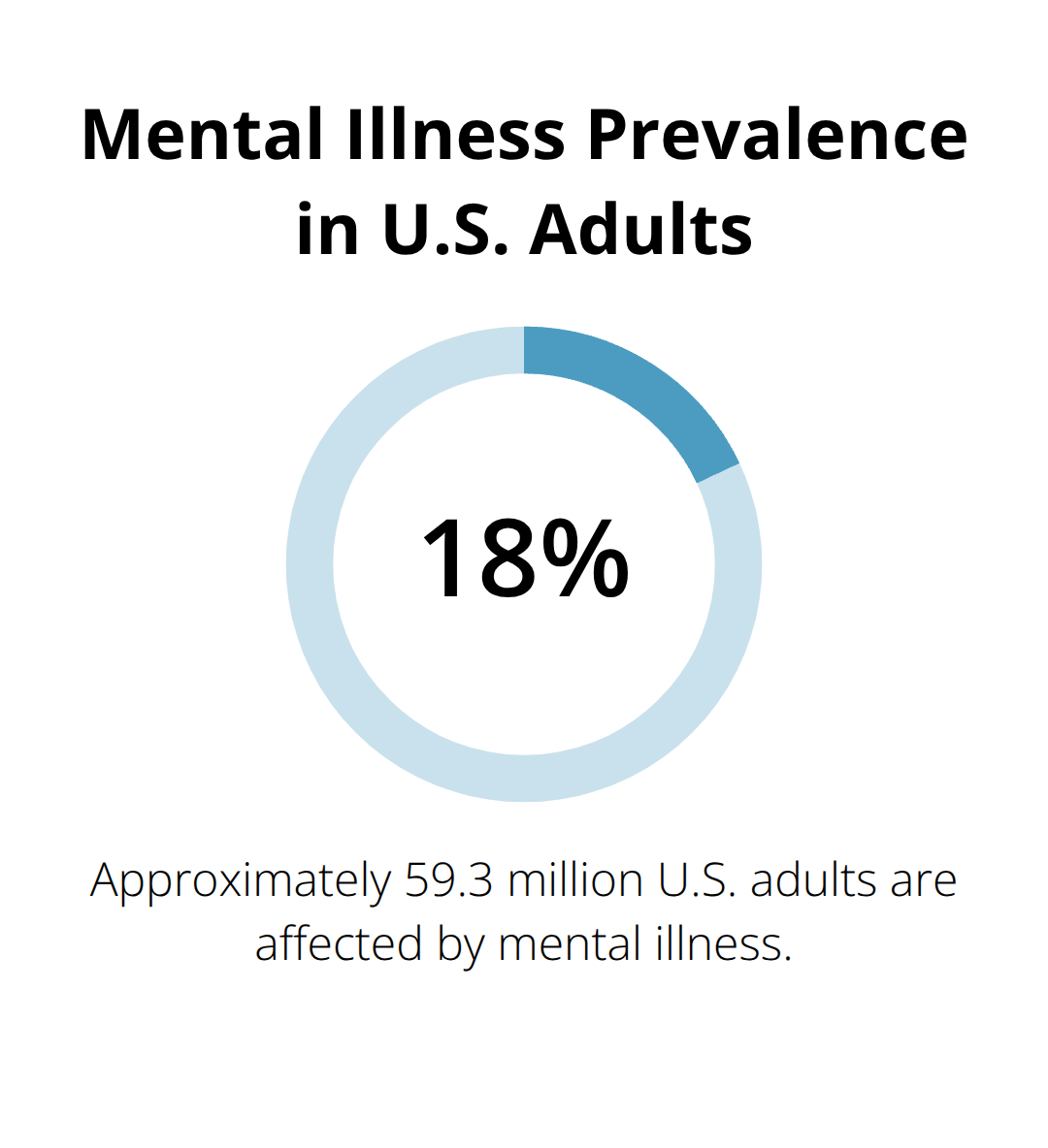 Pie chart showing 18% of U.S. adults affected by mental illness