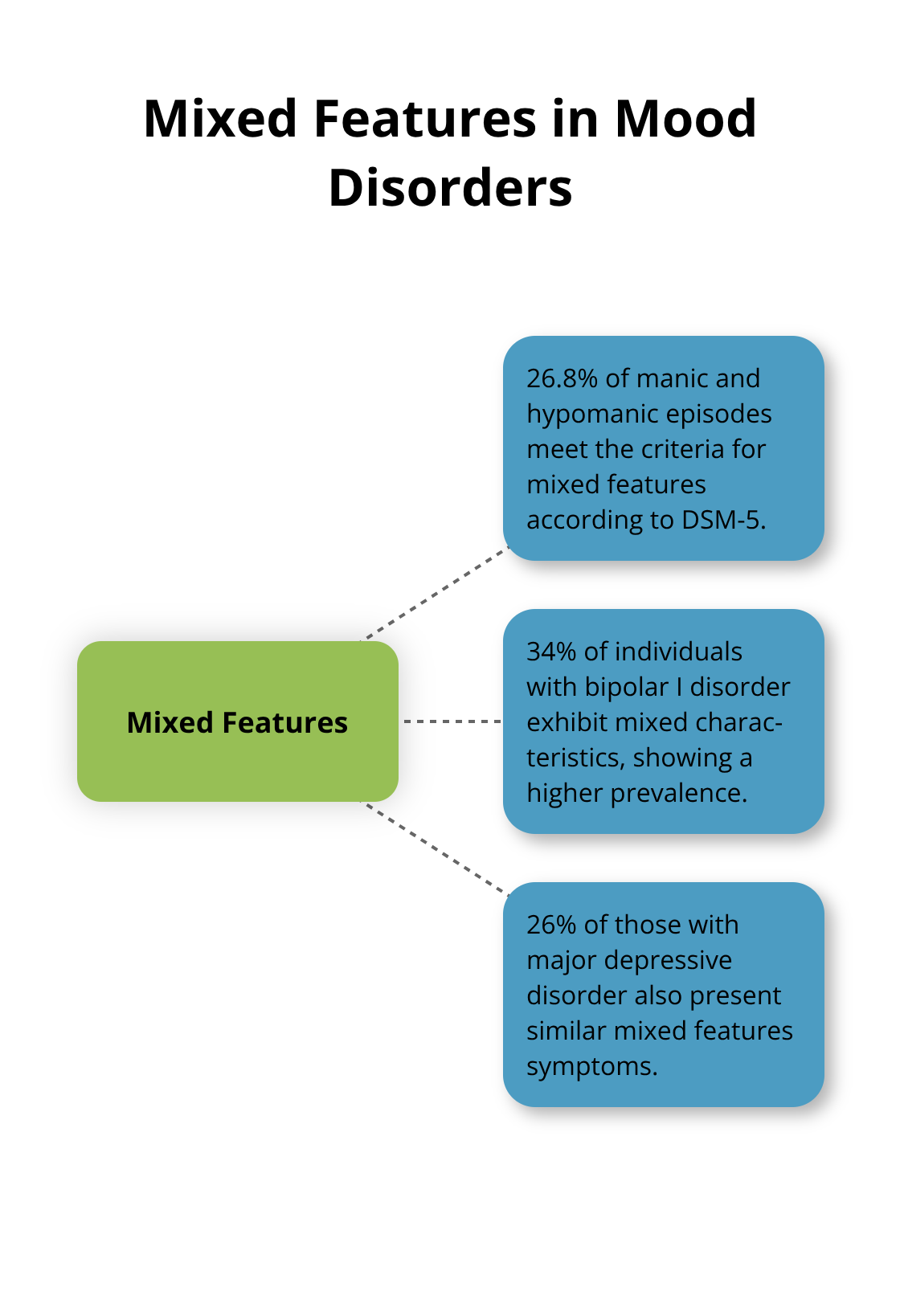 Hub and spoke chart showing the prevalence of mixed features in manic/hypomanic episodes, bipolar I disorder, and major depressive disorder - can you be diagnosed with bipolar and depression