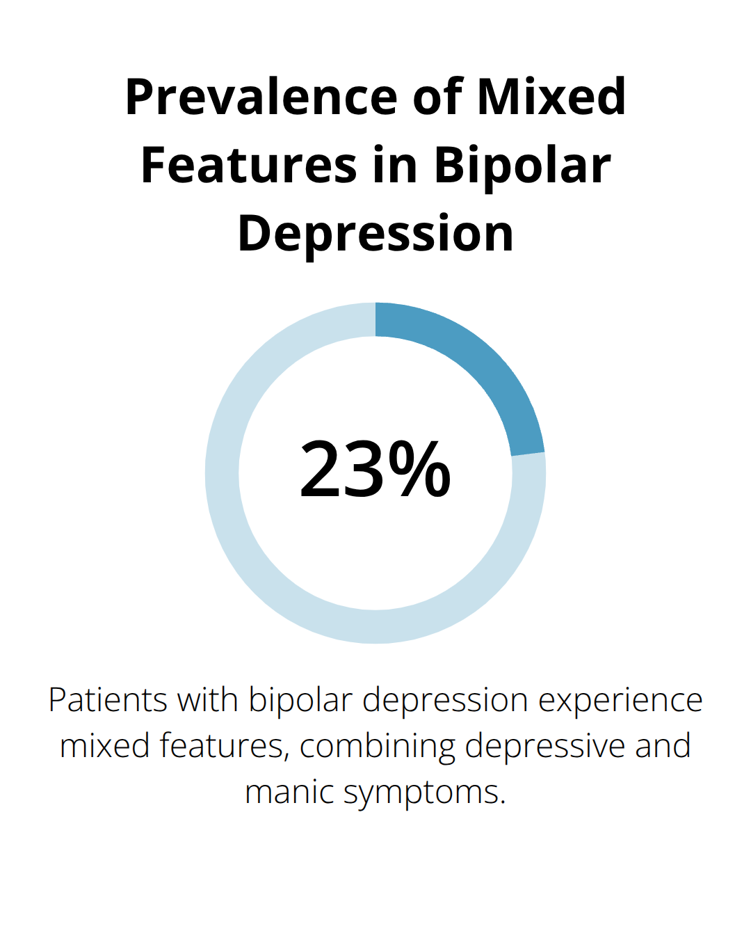 A percentage chart showing that 23.72% of patients with bipolar depression experience mixed features