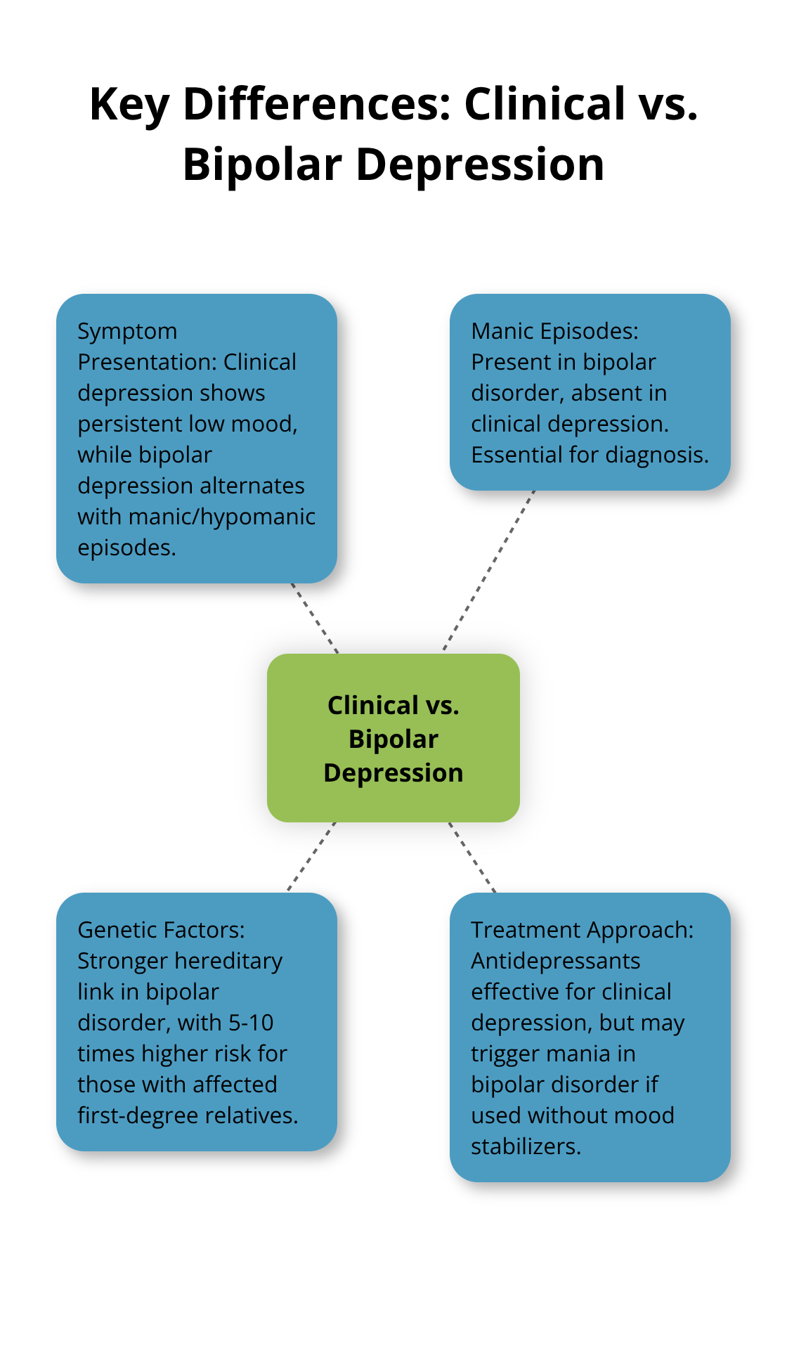 A hub and spoke chart illustrating the main differences between clinical depression and bipolar depression, including symptom presentation, manic episodes, genetic factors, and treatment approaches. - clinical depression vs bipolar depression