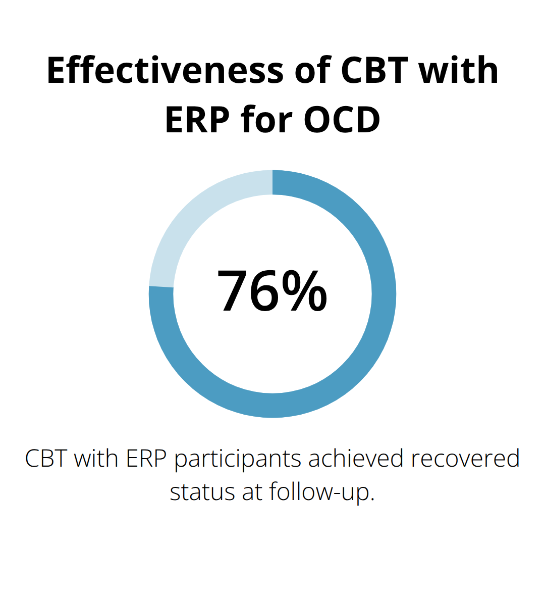 Chart showing the high effectiveness rate of Cognitive Behavioral Therapy (CBT) with Exposure and Response Prevention (ERP) for treating Obsessive-Compulsive Disorder (OCD)