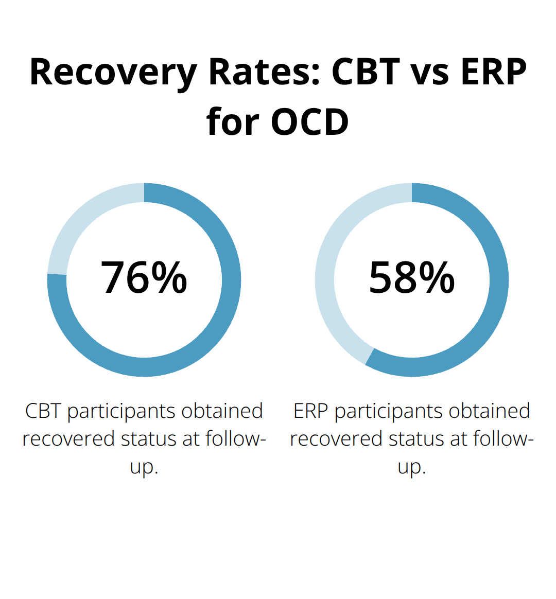 Chart comparing recovery rates of Cognitive Behavioral Therapy (CBT) participants (76%) to Exposure and Response Prevention (ERP) participants (58%) in OCD treatment - cognitive behavioral therapy for ocd and anxiety