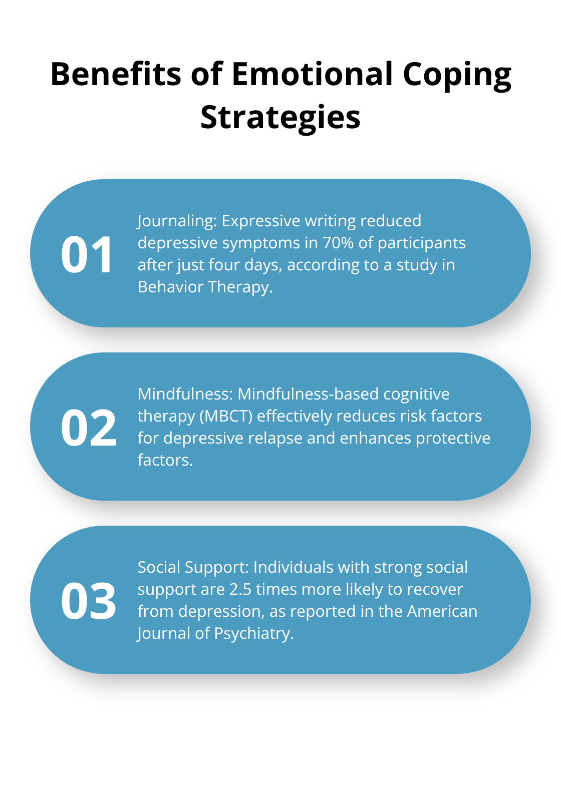 Ordered list chart highlighting three emotional coping strategies for depression: journaling, mindfulness, and social support - coping mechanisms for depression