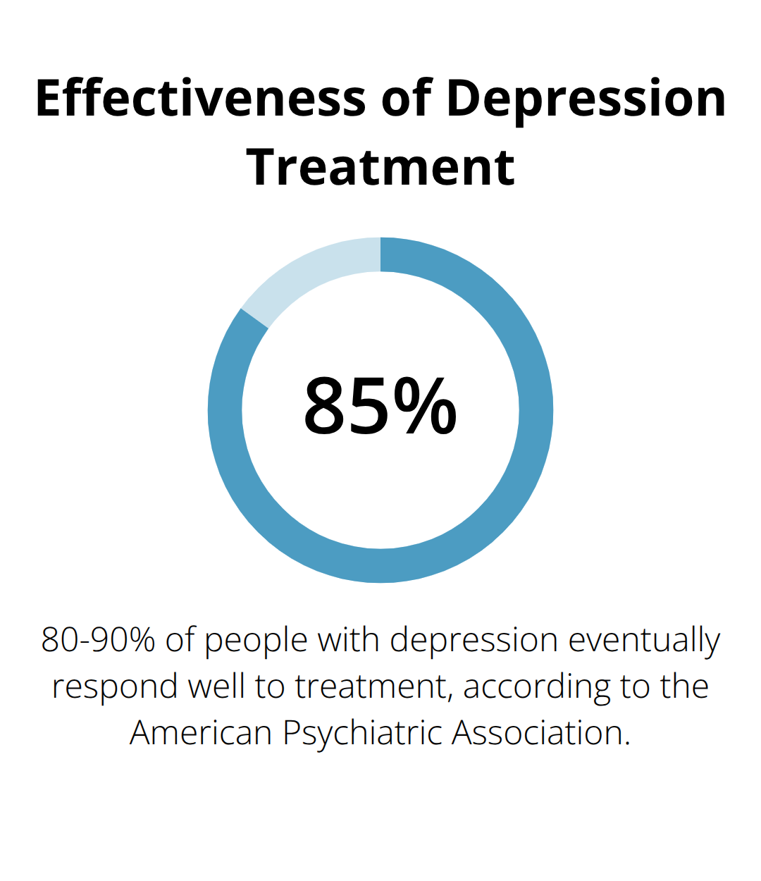 Pie chart showing that 80-90% of people with depression eventually respond well to treatment - coping mechanisms for depression