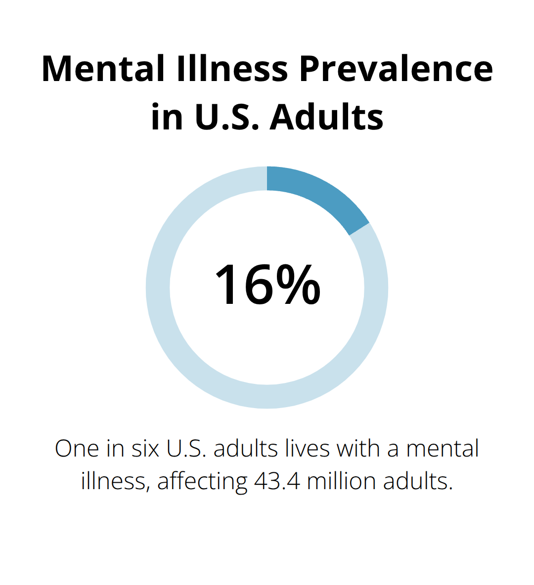 Pie chart showing that one in six U.S. adults (16.67%) lives with a mental illness, which equates to 43.4 million adults. - coping tools for depression