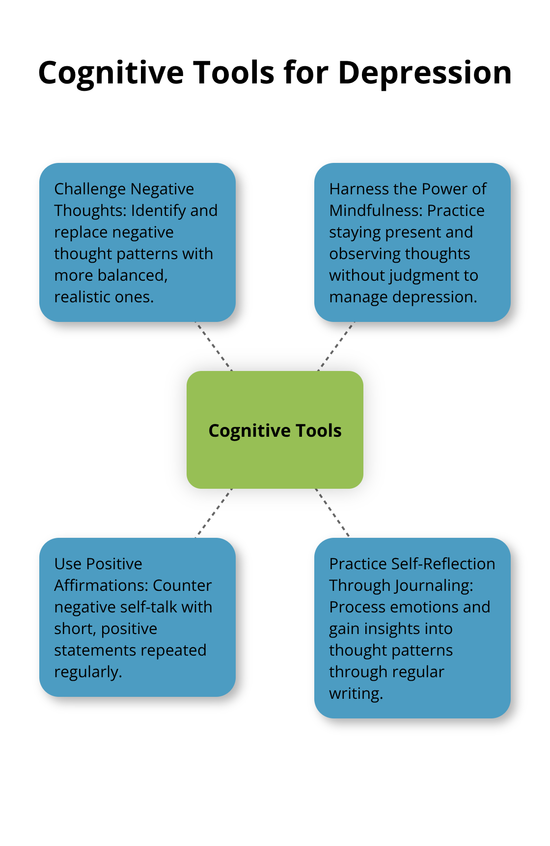 Hub and spoke chart showing four cognitive tools for depression: Challenge Negative Thoughts, Harness the Power of Mindfulness, Use Positive Affirmations, and Practice Self-Reflection Through Journaling.
