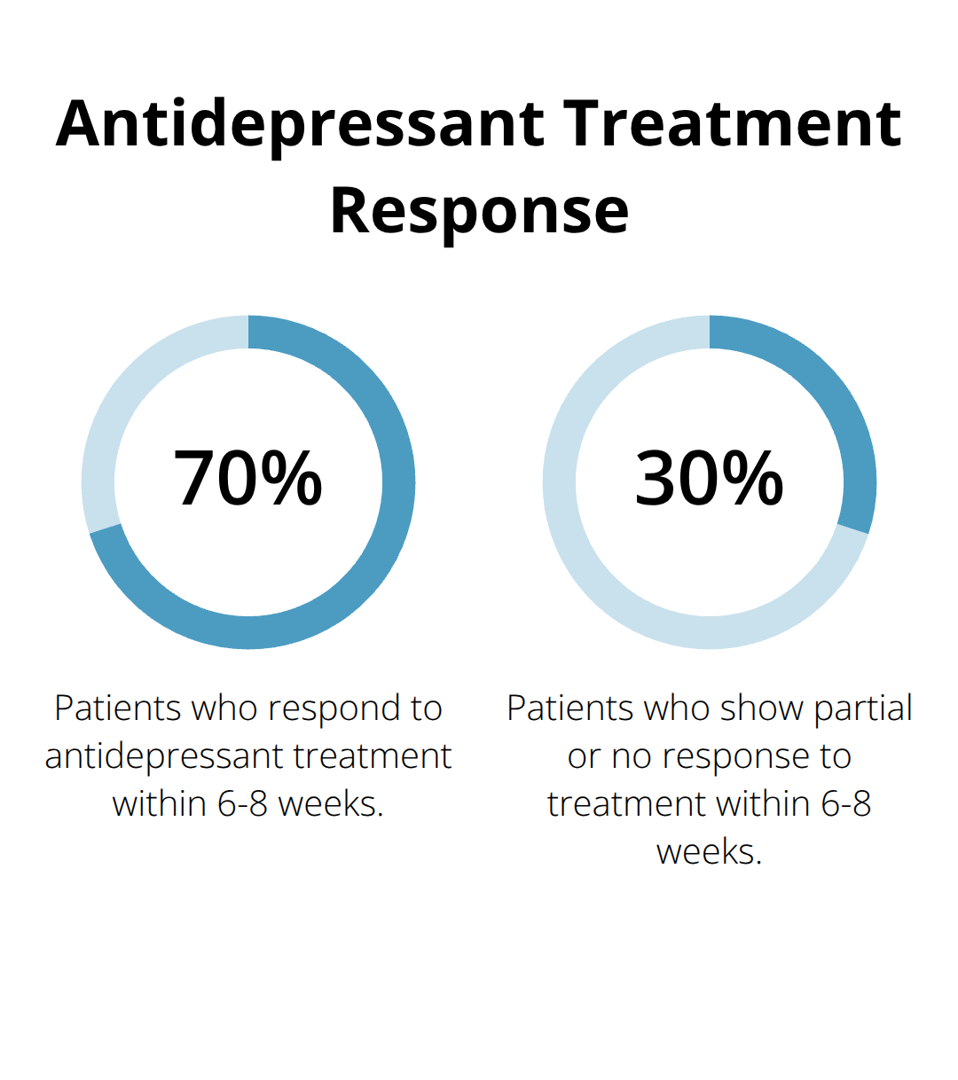 Pie chart showing the percentage of patients who respond to antidepressant treatment versus those who show partial or no response within 6-8 weeks. - depression and zoloft