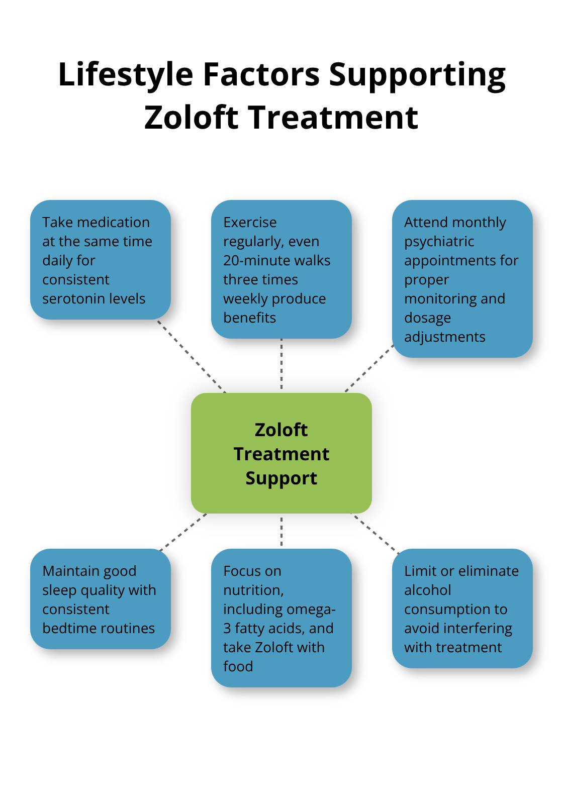 Hub and spoke chart showing lifestyle factors that support Zoloft treatment, including consistent medication timing, exercise, regular psychiatric monitoring, sleep quality, nutrition, and alcohol limitation. - depression and zoloft