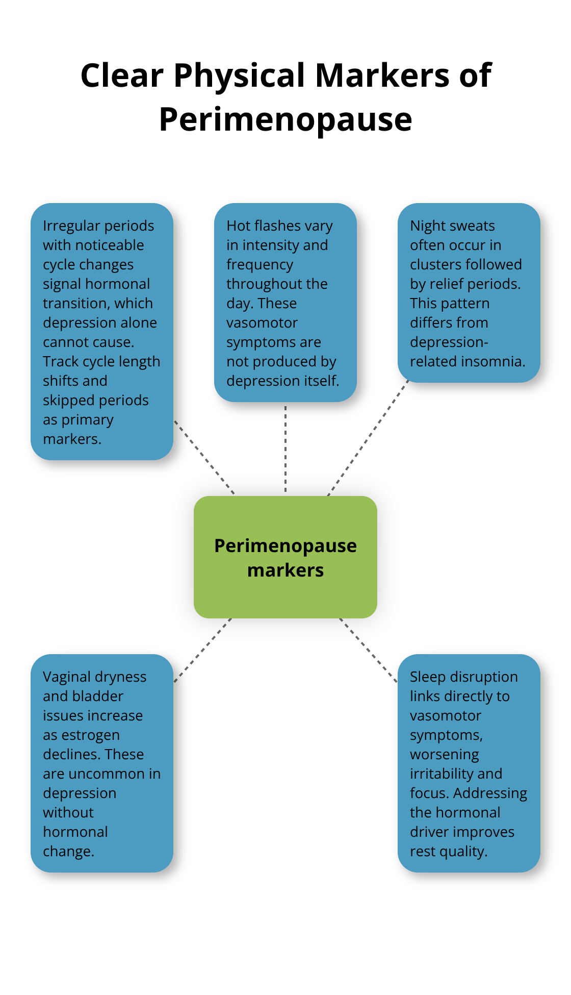 Infographic showing distinctive physical markers that help differentiate perimenopause from depression. - depression or perimenopause