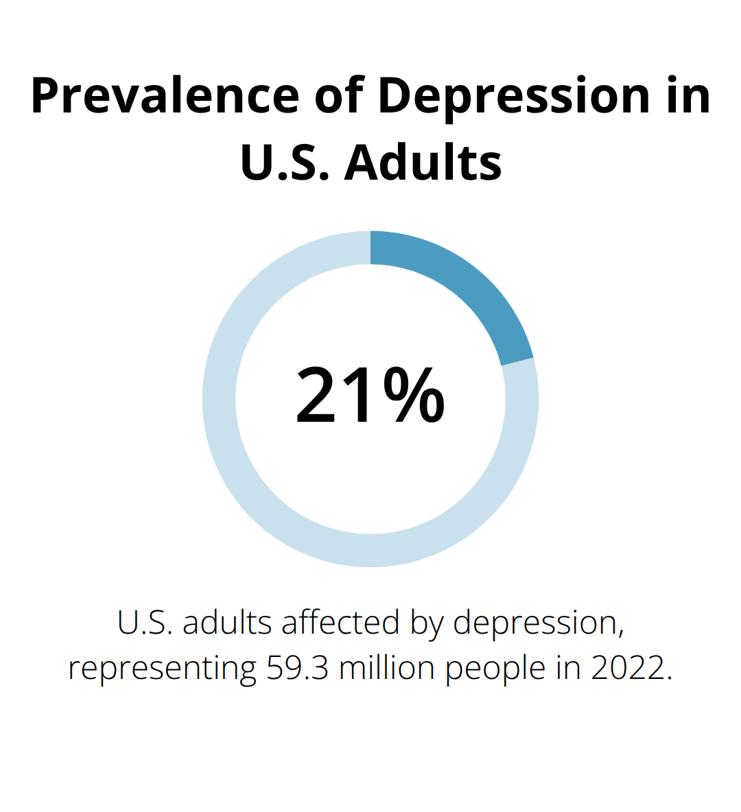 Chart showing that more than one in five U.S. adults (21.3%) experience depression