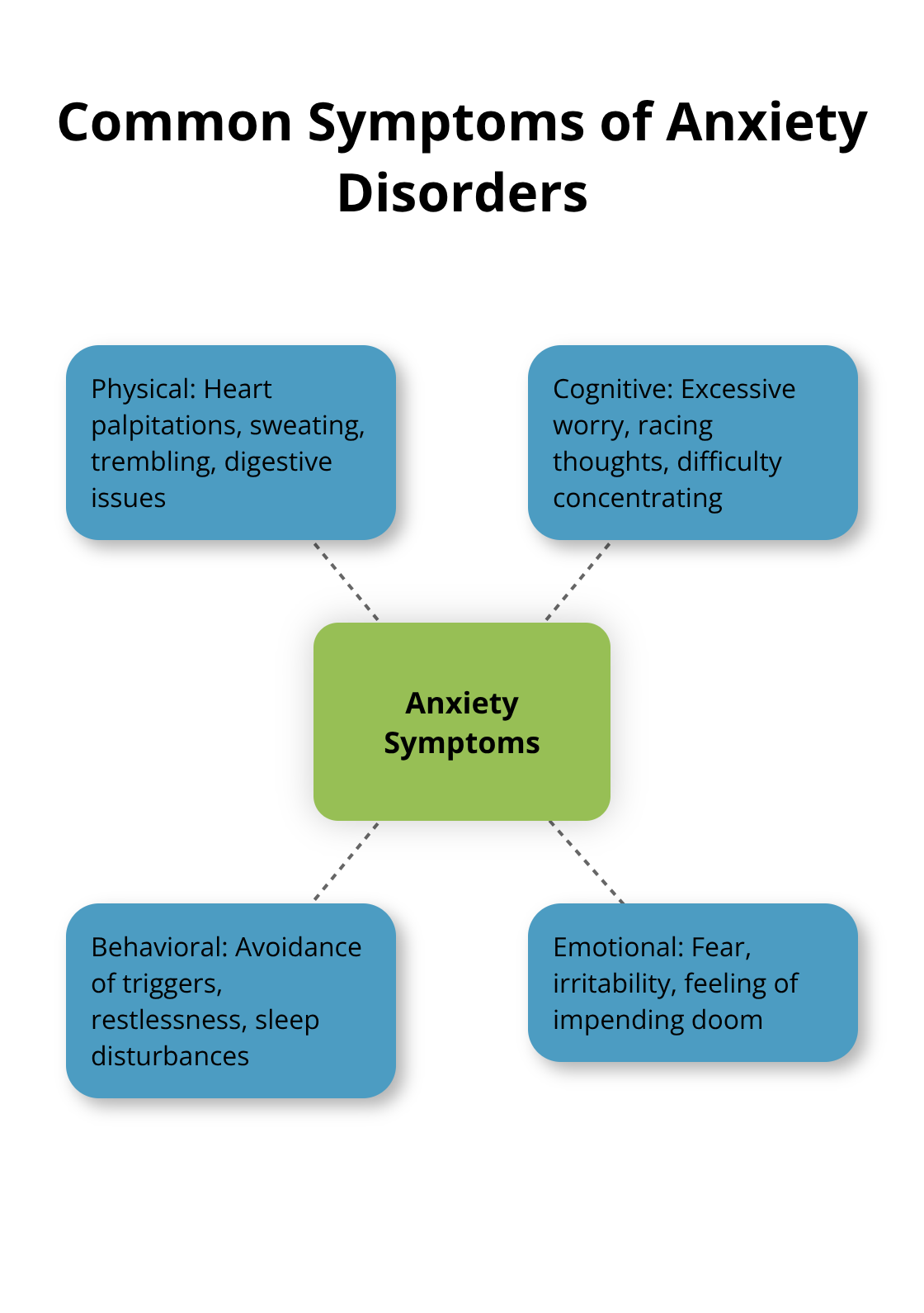 Hub and spoke chart illustrating common symptoms of anxiety disorders - depression vs anxiety vs bipolar