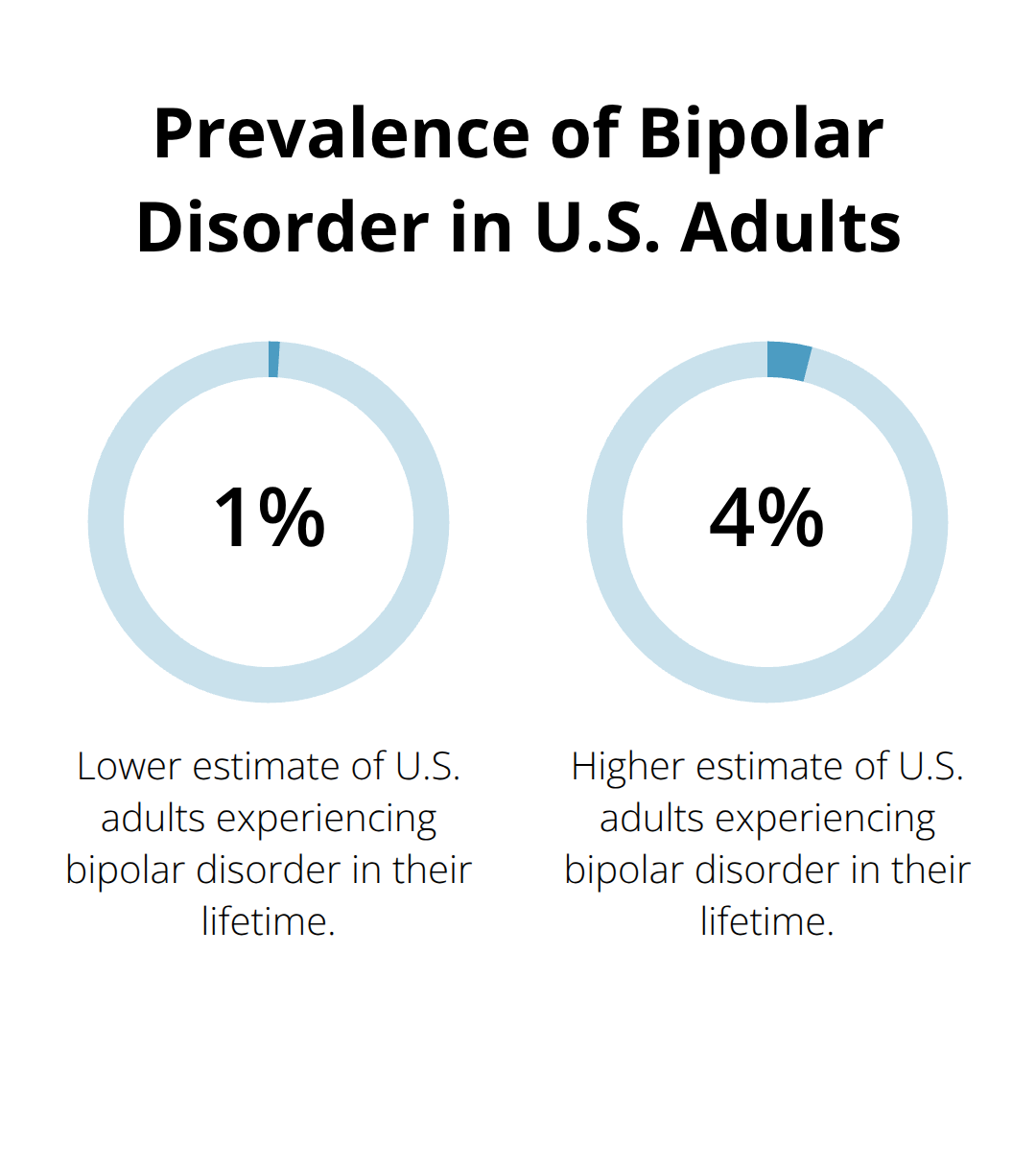 Chart showing the prevalence range of bipolar disorder in U.S. adults: 1.5% to 4.4%