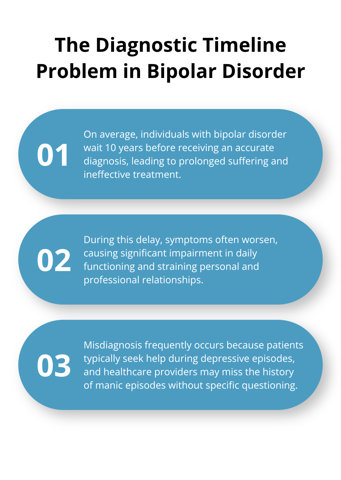 Ordered list chart highlighting the 10-year average wait for accurate bipolar disorder diagnosis and its consequences - difference between bipolar and unipolar depression