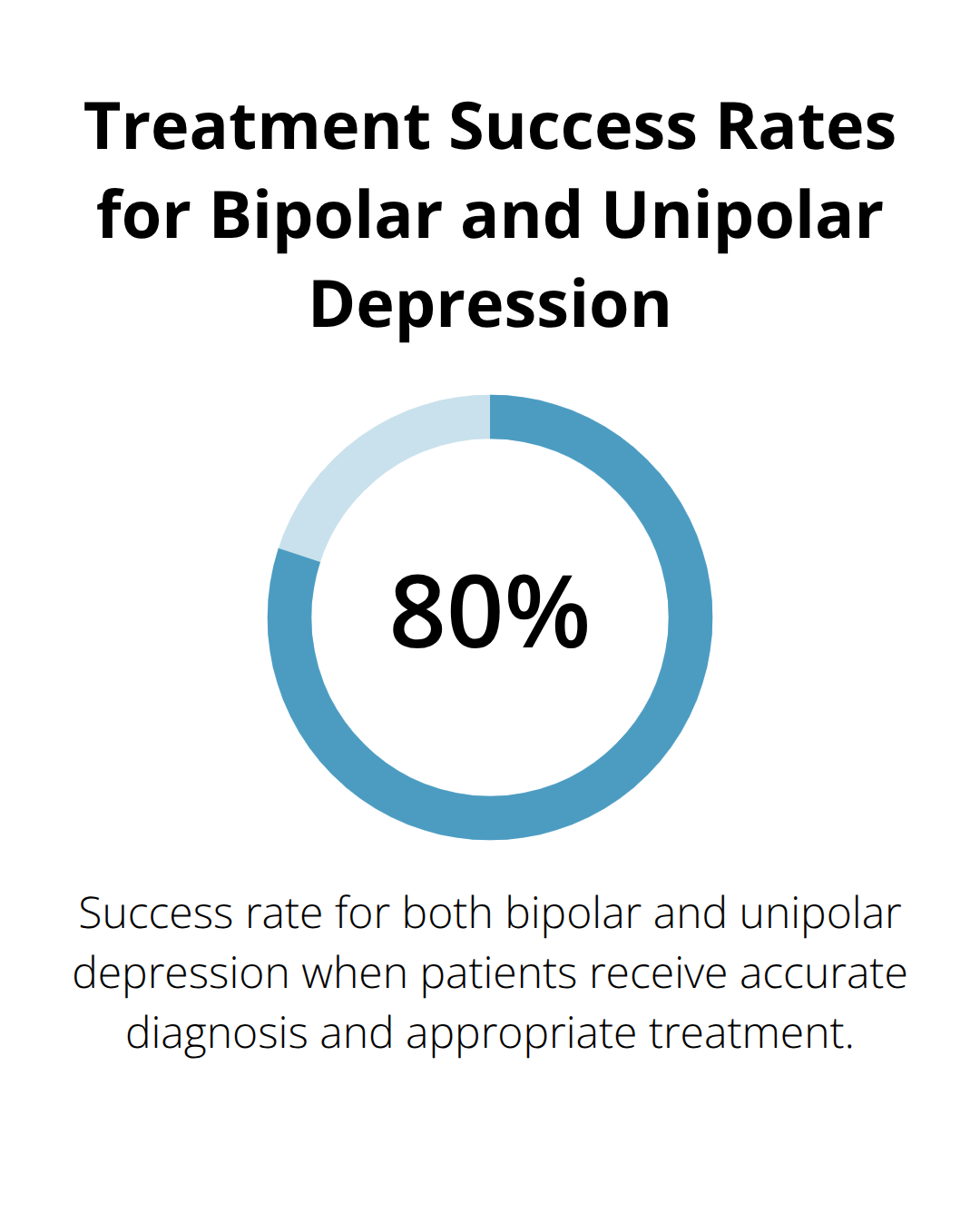 Chart showing 80% treatment success rate for bipolar and unipolar depression with accurate diagnosis and appropriate treatment - difference between bipolar and unipolar depression