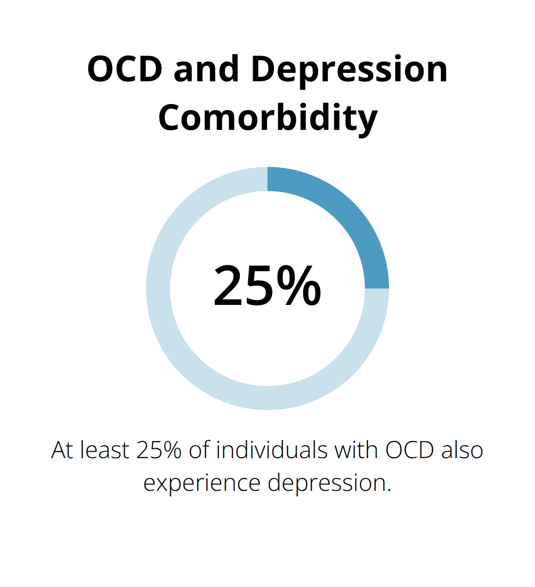 Chart showing that between 25 and 50 percent of individuals with OCD also experience depression