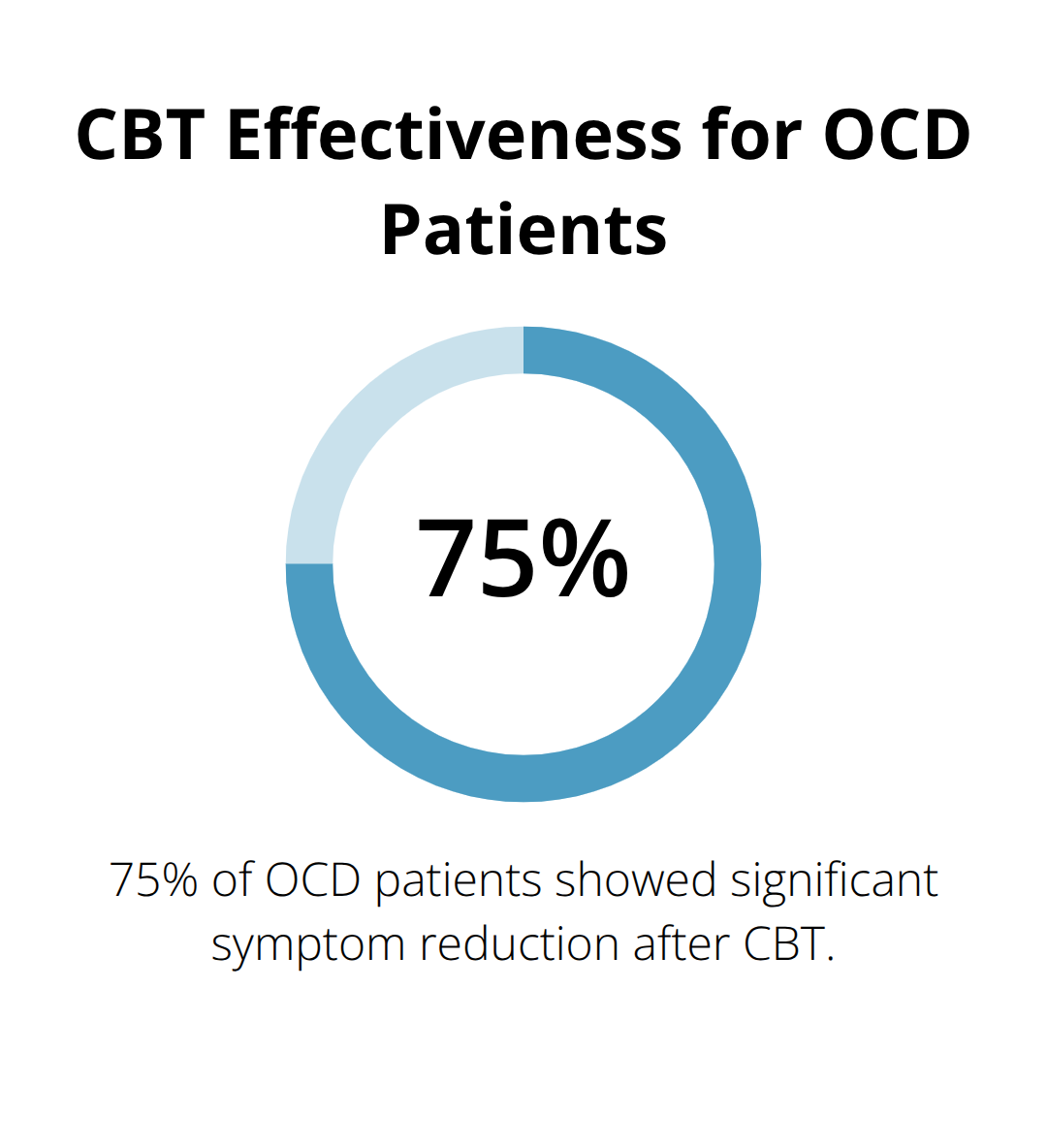 Chart showing that 75% of OCD patients demonstrated significant symptom reduction after CBT - does ocd cause depression