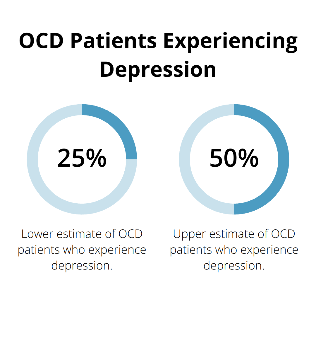 Chart showing that between 25% and 50% of OCD patients experience depression at some point in their lives - does ocd lead to depression