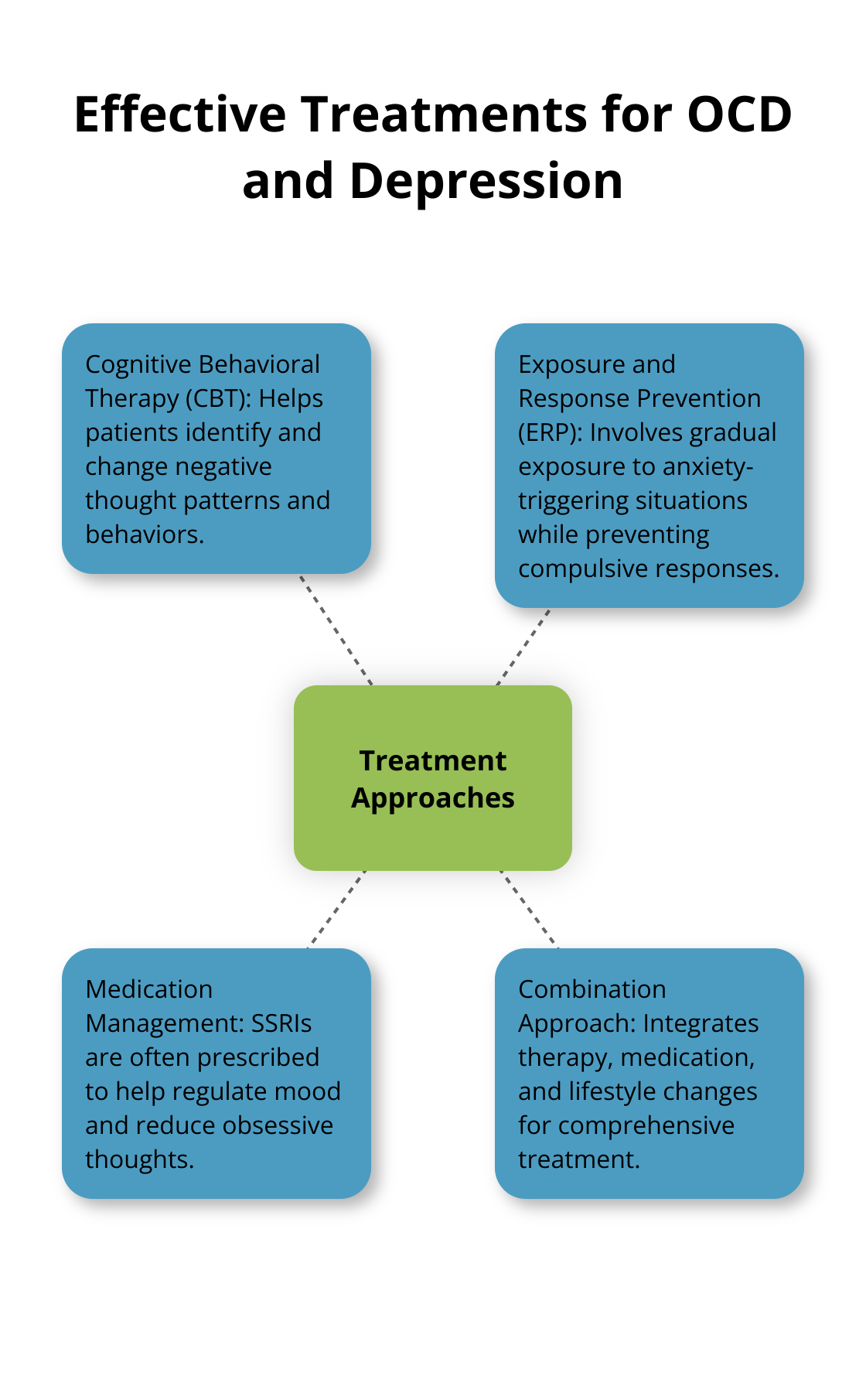 Hub and spoke chart showing various treatment approaches for OCD and depression