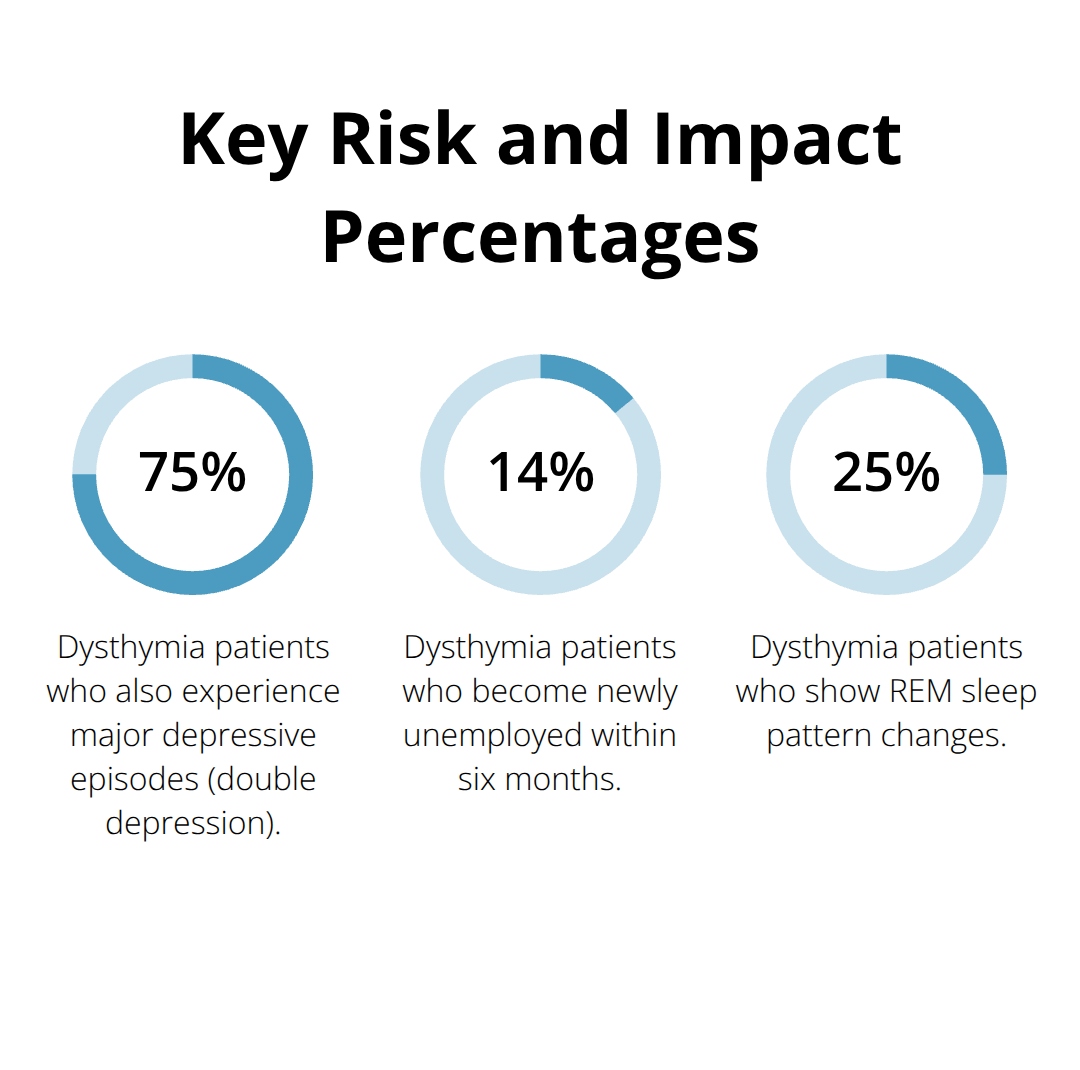 Percentages highlighting double depression, unemployment risk, and REM sleep changes in dysthymia and major depression.