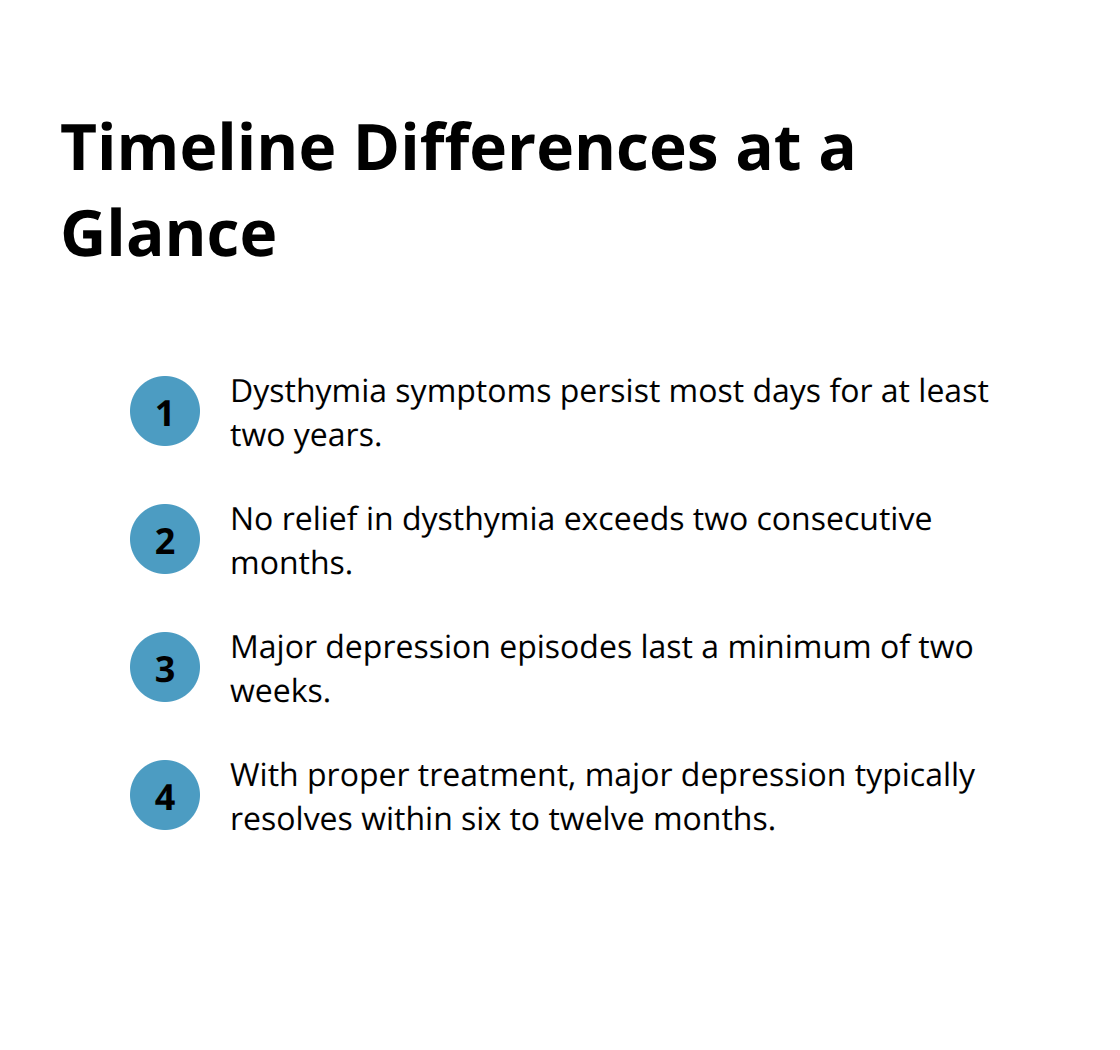 Compact list comparing symptom duration for dysthymia versus major depression. - dysthymia vs clinical depression