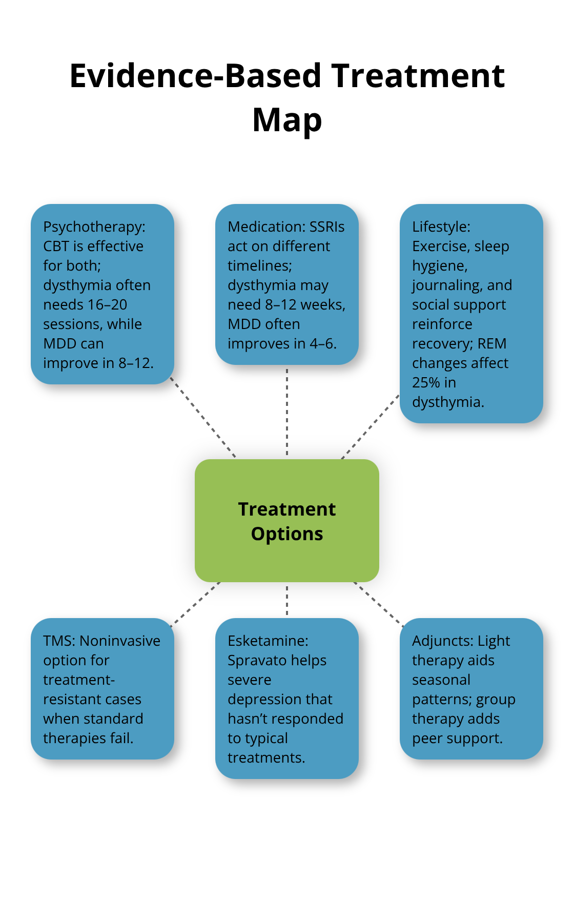 Hub-and-spoke diagram showing core treatment options for dysthymia and major depression. - dysthymia vs clinical depression